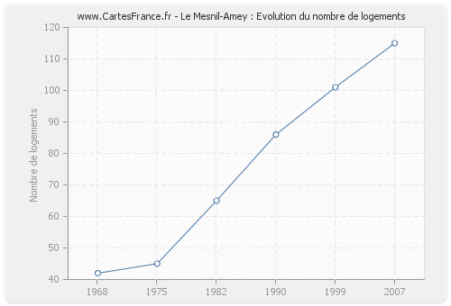 Le Mesnil-Amey : Evolution du nombre de logements